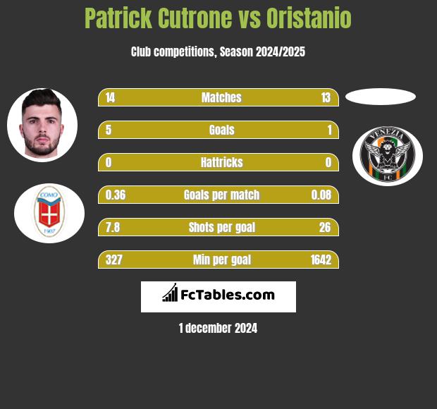 Patrick Cutrone vs Oristanio h2h player stats