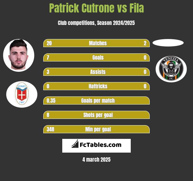 Patrick Cutrone vs Fila h2h player stats