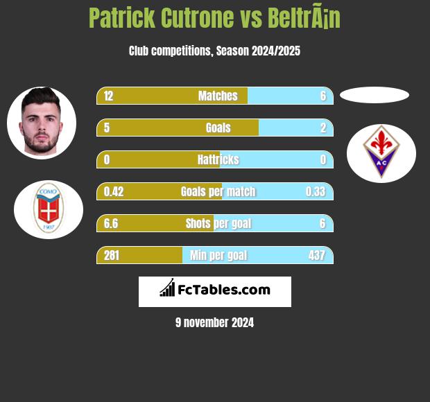 Patrick Cutrone vs BeltrÃ¡n h2h player stats