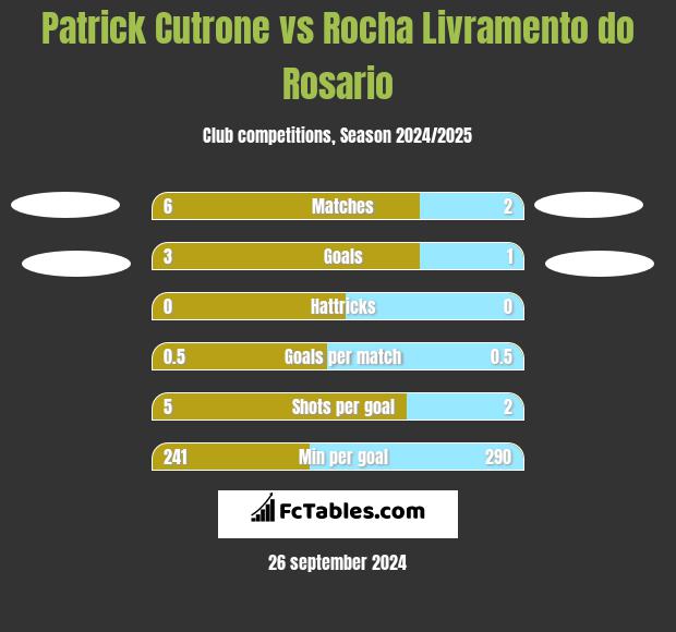 Patrick Cutrone vs Rocha Livramento do Rosario h2h player stats