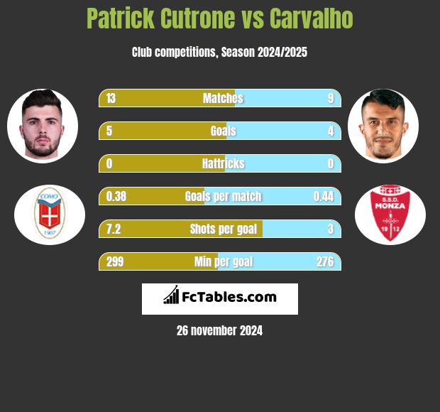 Patrick Cutrone vs Carvalho h2h player stats