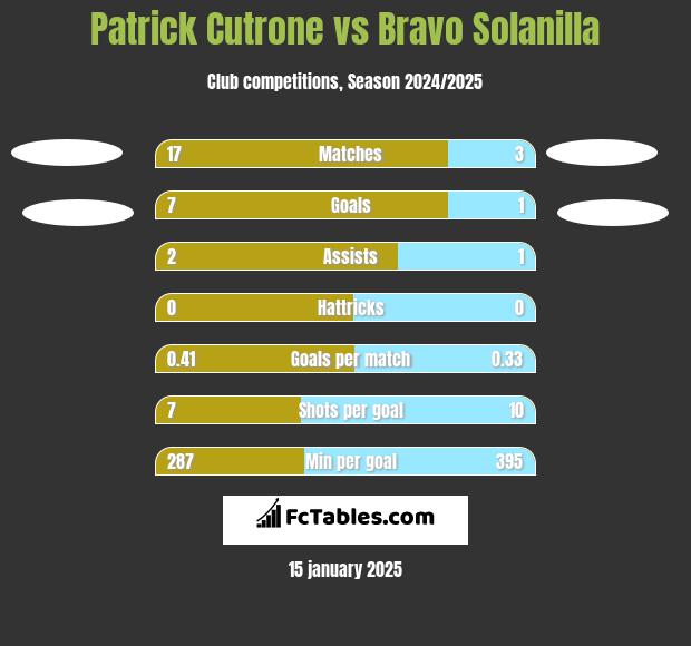 Patrick Cutrone vs Bravo Solanilla h2h player stats