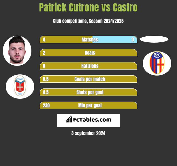 Patrick Cutrone vs Castro h2h player stats