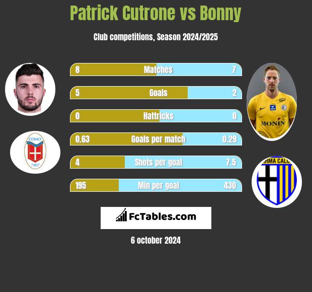 Patrick Cutrone vs Bonny h2h player stats