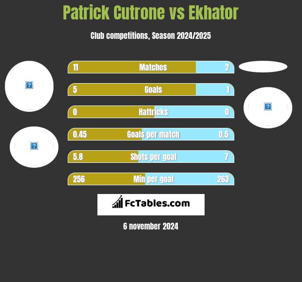 Patrick Cutrone vs Ekhator h2h player stats