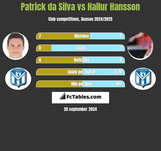 Patrick da Silva vs Hallur Hansson h2h player stats