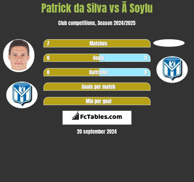 Patrick da Silva vs Ã Soylu h2h player stats