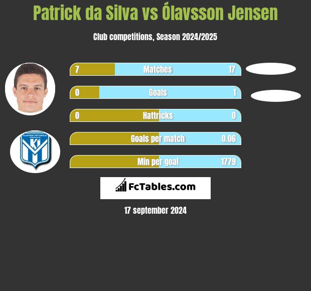 Patrick da Silva vs Ólavsson Jensen h2h player stats