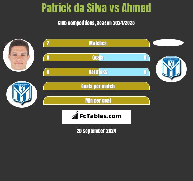 Patrick da Silva vs Ahmed h2h player stats