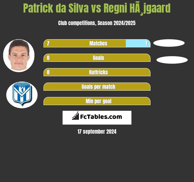 Patrick da Silva vs Regni HÃ¸jgaard h2h player stats