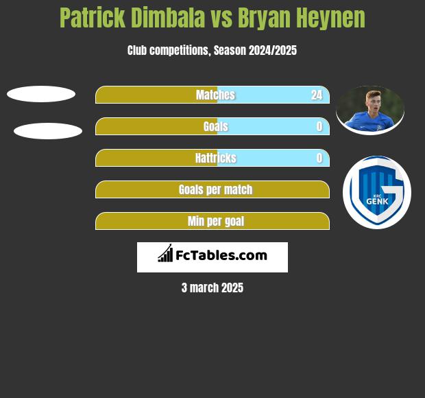 Patrick Dimbala vs Bryan Heynen h2h player stats