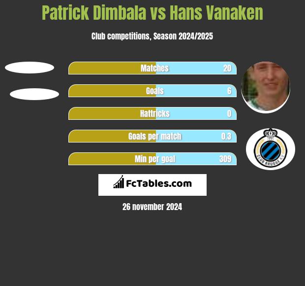 Patrick Dimbala vs Hans Vanaken h2h player stats