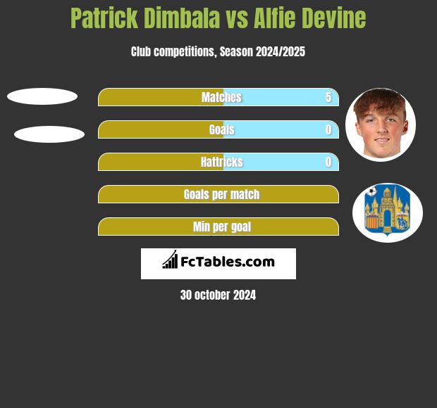 Patrick Dimbala vs Alfie Devine h2h player stats