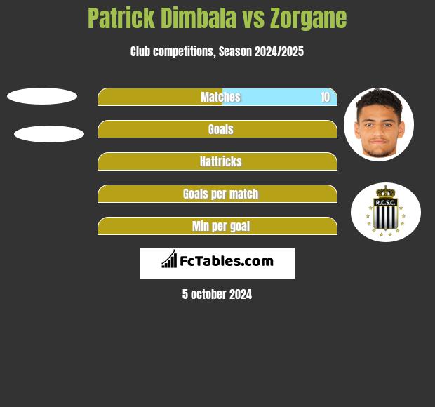 Patrick Dimbala vs Zorgane h2h player stats