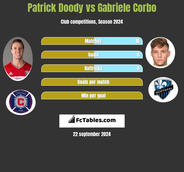 Patrick Doody vs Gabriele Corbo h2h player stats