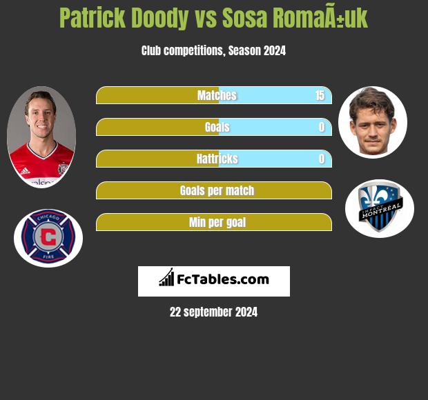 Patrick Doody vs Sosa RomaÃ±uk h2h player stats