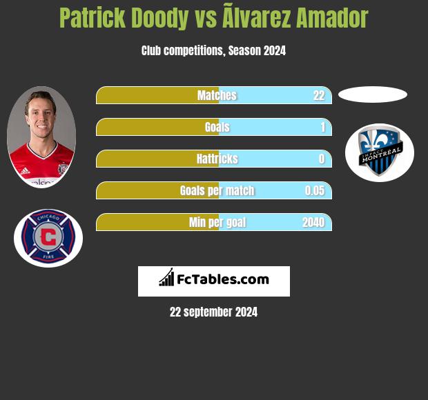 Patrick Doody vs Ãlvarez Amador h2h player stats