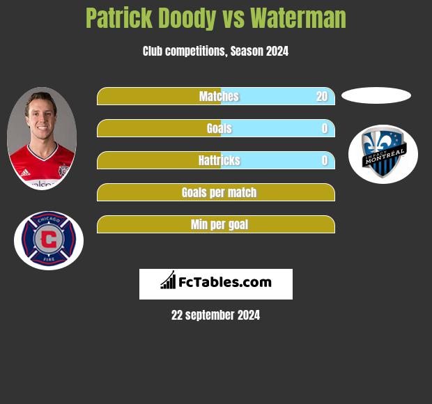 Patrick Doody vs Waterman h2h player stats