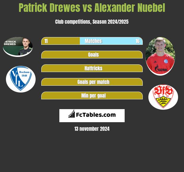 Patrick Drewes vs Alexander Nuebel h2h player stats