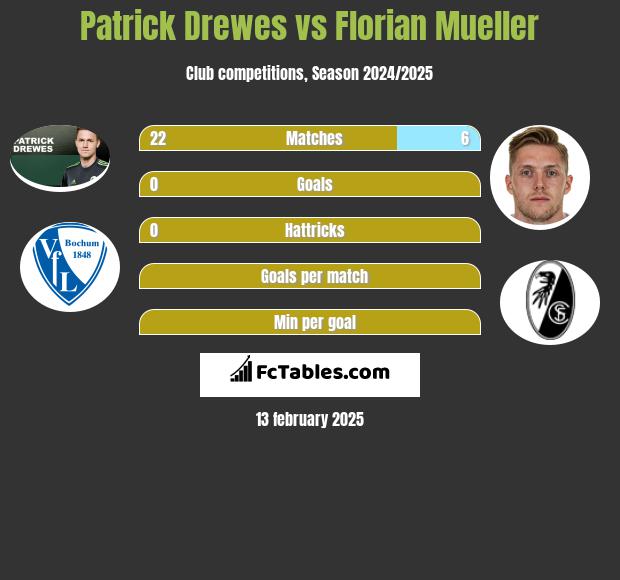 Patrick Drewes vs Florian Mueller h2h player stats