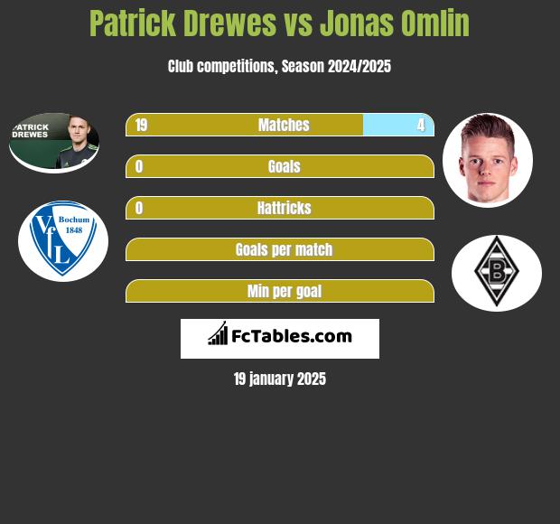 Patrick Drewes vs Jonas Omlin h2h player stats