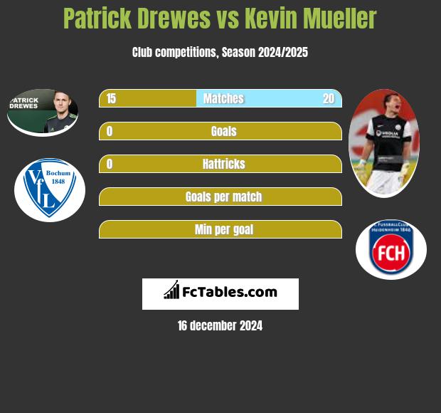 Patrick Drewes vs Kevin Mueller h2h player stats