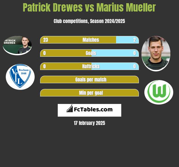 Patrick Drewes vs Marius Mueller h2h player stats