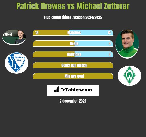 Patrick Drewes vs Michael Zetterer h2h player stats