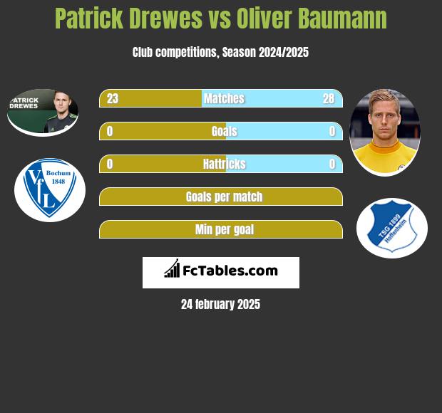 Patrick Drewes vs Oliver Baumann h2h player stats