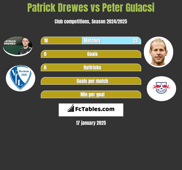 Patrick Drewes vs Peter Gulacsi h2h player stats