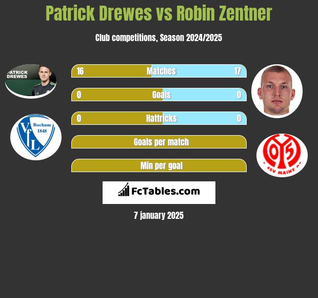 Patrick Drewes vs Robin Zentner h2h player stats