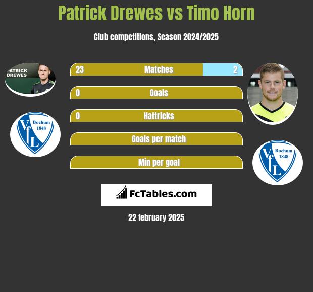 Patrick Drewes vs Timo Horn h2h player stats