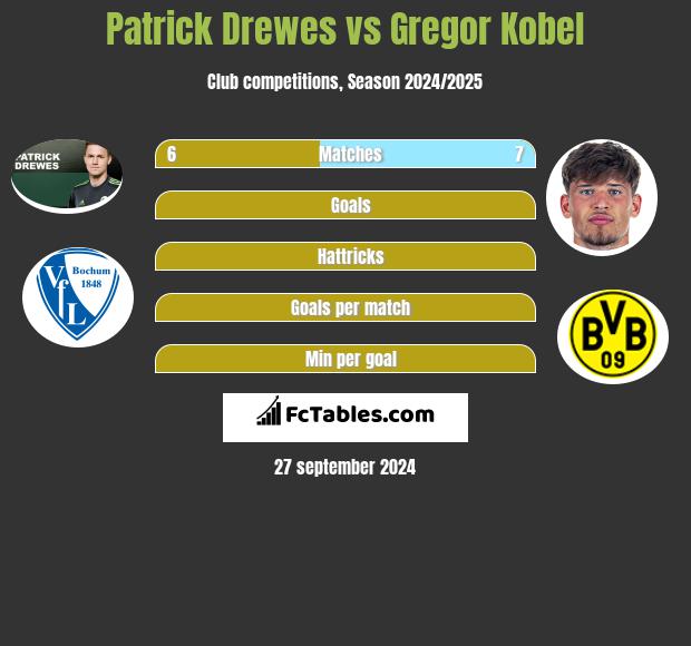 Patrick Drewes vs Gregor Kobel h2h player stats