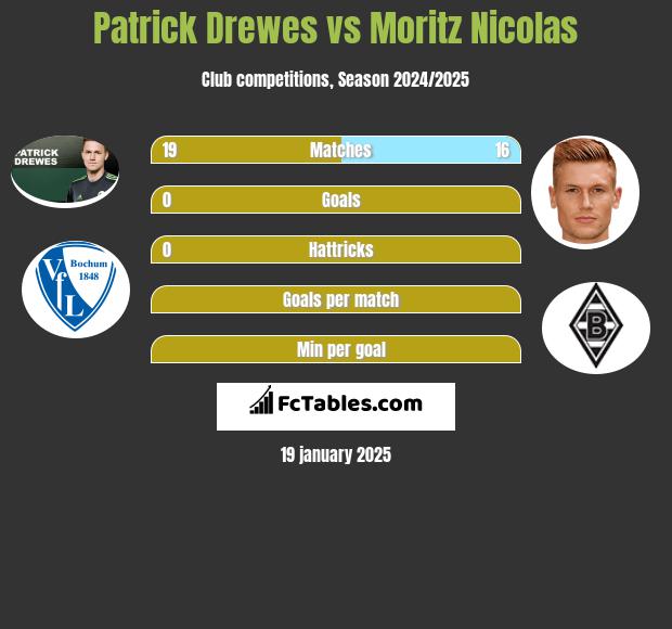 Patrick Drewes vs Moritz Nicolas h2h player stats