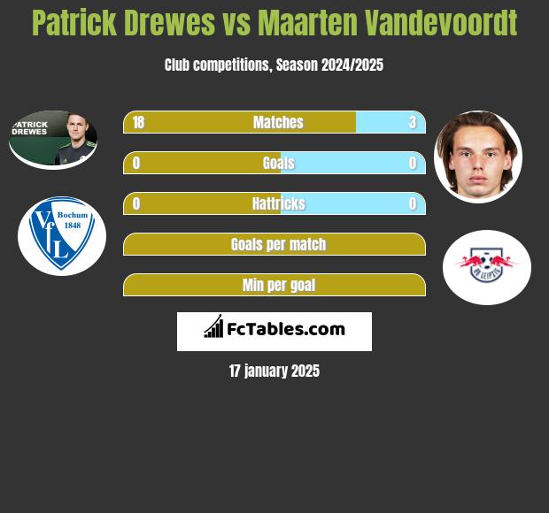 Patrick Drewes vs Maarten Vandevoordt h2h player stats