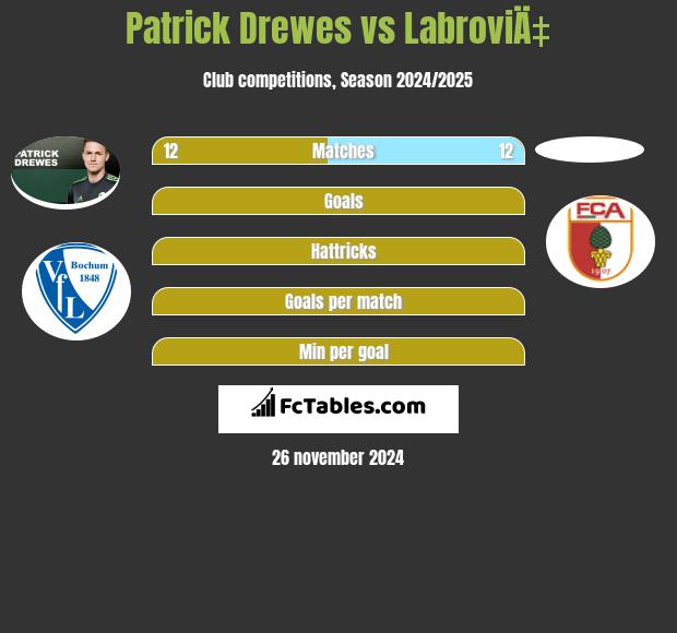 Patrick Drewes vs LabroviÄ‡ h2h player stats