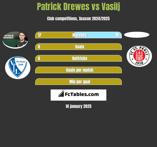 Patrick Drewes vs Vasilj h2h player stats