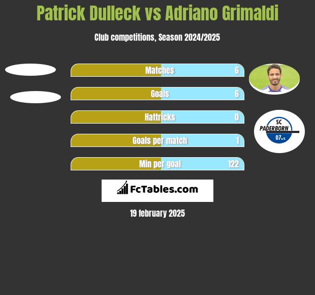 Patrick Dulleck vs Adriano Grimaldi h2h player stats