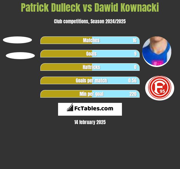 Patrick Dulleck vs Dawid Kownacki h2h player stats