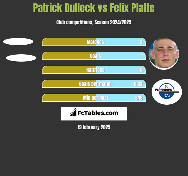 Patrick Dulleck vs Felix Platte h2h player stats