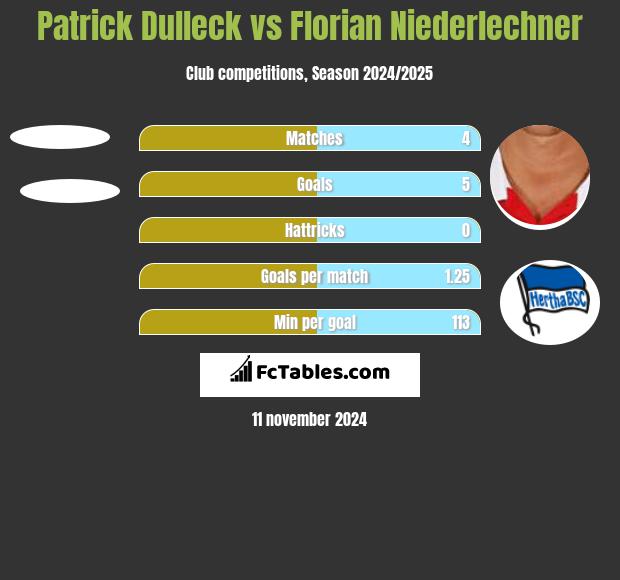 Patrick Dulleck vs Florian Niederlechner h2h player stats