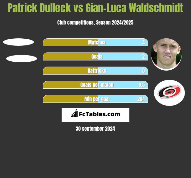 Patrick Dulleck vs Gian-Luca Waldschmidt h2h player stats