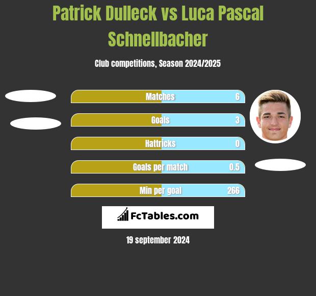 Patrick Dulleck vs Luca Pascal Schnellbacher h2h player stats