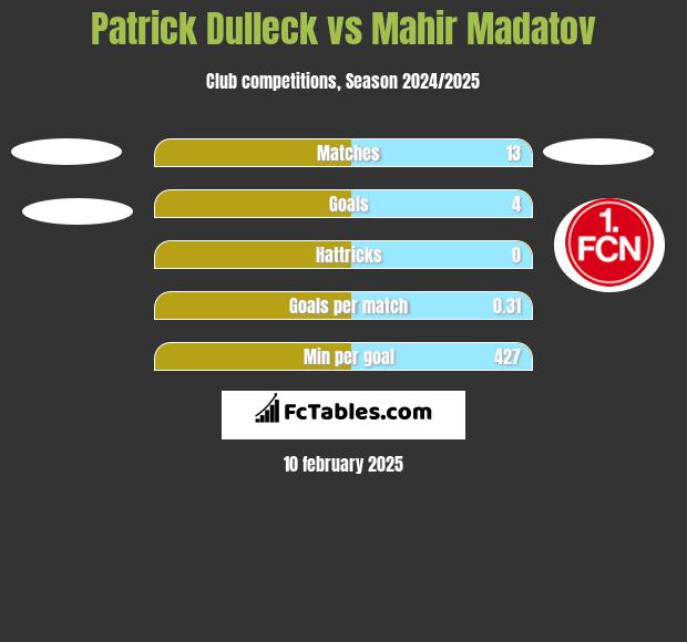 Patrick Dulleck vs Mahir Madatov h2h player stats