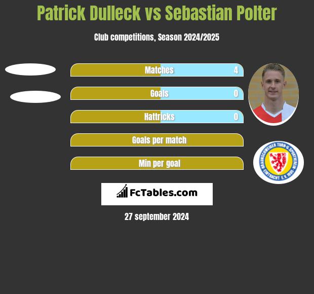 Patrick Dulleck vs Sebastian Polter h2h player stats