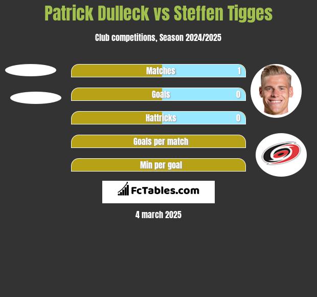 Patrick Dulleck vs Steffen Tigges h2h player stats