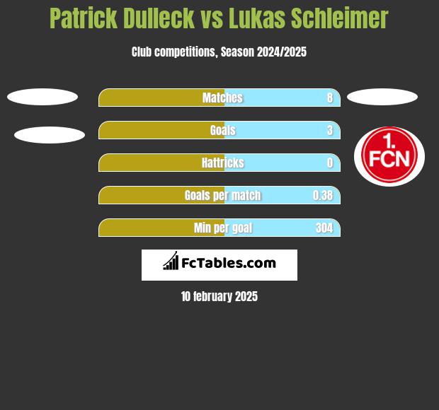 Patrick Dulleck vs Lukas Schleimer h2h player stats