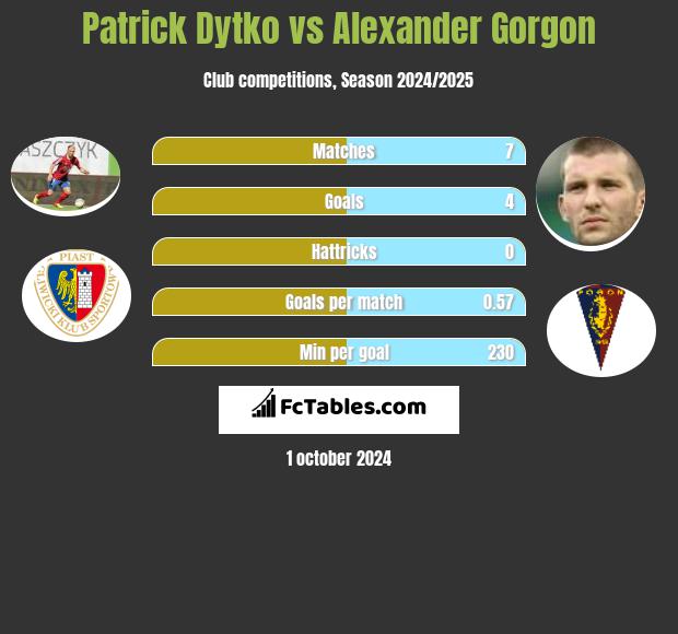 Patrick Dytko vs Alexander Gorgon h2h player stats