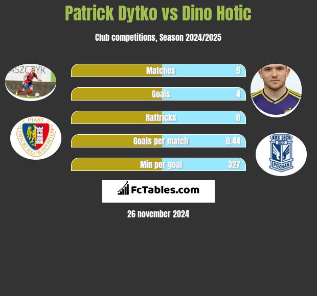 Patrick Dytko vs Dino Hotic h2h player stats