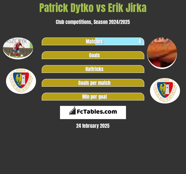 Patrick Dytko vs Erik Jirka h2h player stats